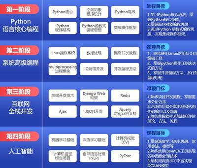 达内Python人工智能课程大纲介绍 引领未来的信息技术咨询服务